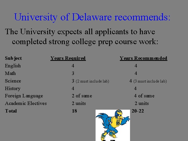 University of Delaware recommends: The University expects all applicants to have completed strong college