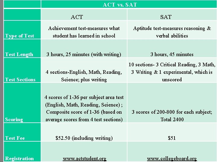 ACT vs. SAT ACT SAT Type of Test Achievement test-measures what student has learned