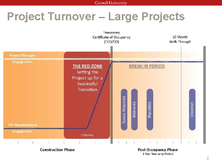 Project Turnover – Large Projects 2 