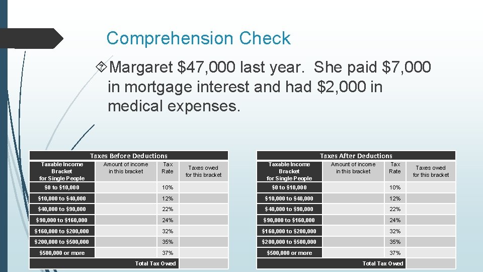 Comprehension Check Margaret $47, 000 last year. She paid $7, 000 in mortgage interest