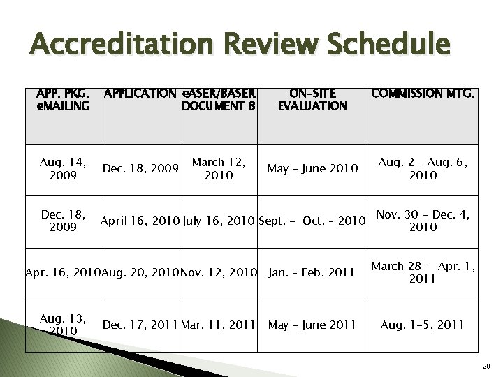 Accreditation Review Schedule APP. PKG. e. MAILING APPLICATION e. ASER/BASER DOCUMENT 8 Aug. 14,