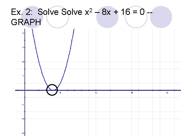 Ex. 2: Solve x 2 – 8 x + 16 = 0 -GRAPH 