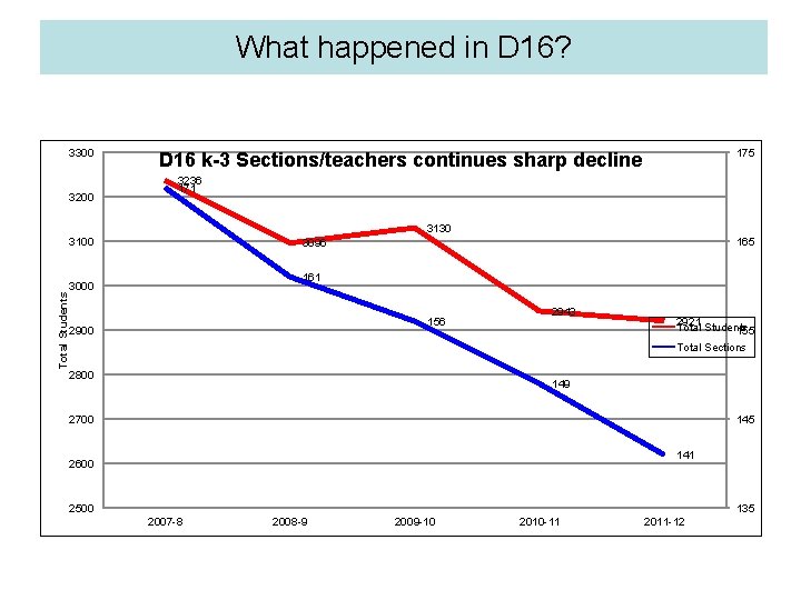 What happened in D 16? 3300 3200 175 D 16 k-3 Sections/teachers continues sharp