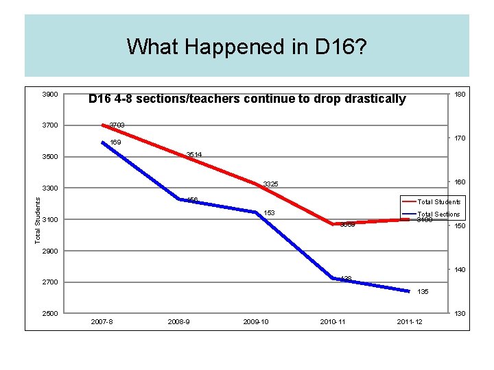 What Happened in D 16? 3900 3700 180 D 16 4 -8 sections/teachers continue