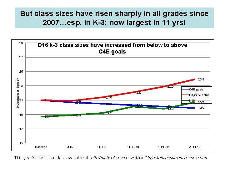 But class sizes have risen sharply in all grades since 2007…esp. in K-3; now