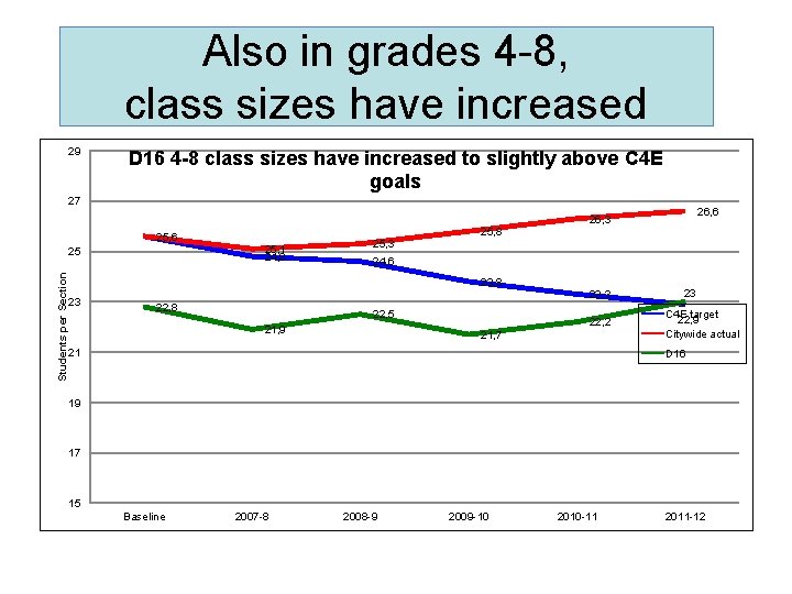 Also in grades 4 -8, class sizes have increased 29 D 16 4 -8