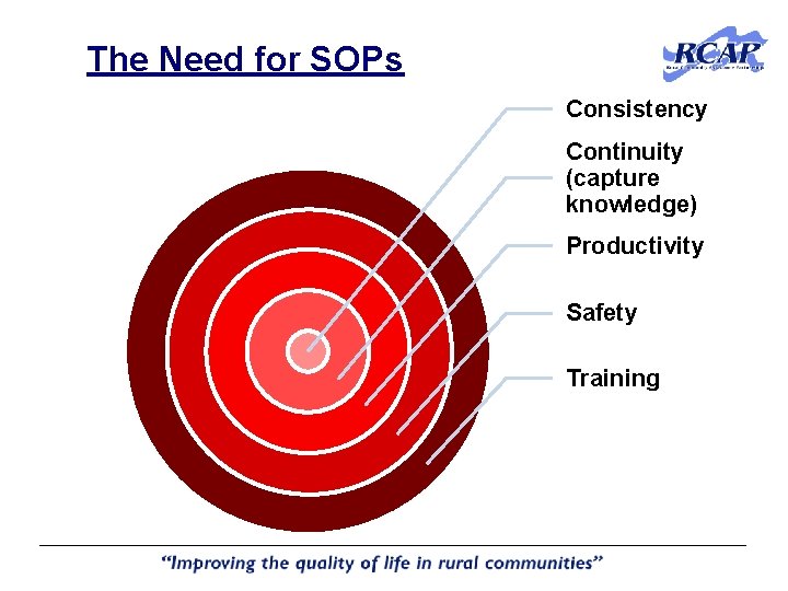 The Need for SOPs Consistency Continuity (capture knowledge) Productivity Safety Training The Need for SOPs Consistency Continuity (capture knowledge) Productivity Safety Training