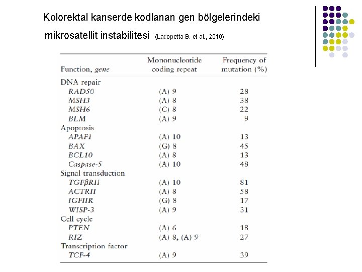 Kolorektal kanserde kodlanan gen bölgelerindeki mikrosatellit instabilitesi (Lacopetta B. et al. , 2010) 