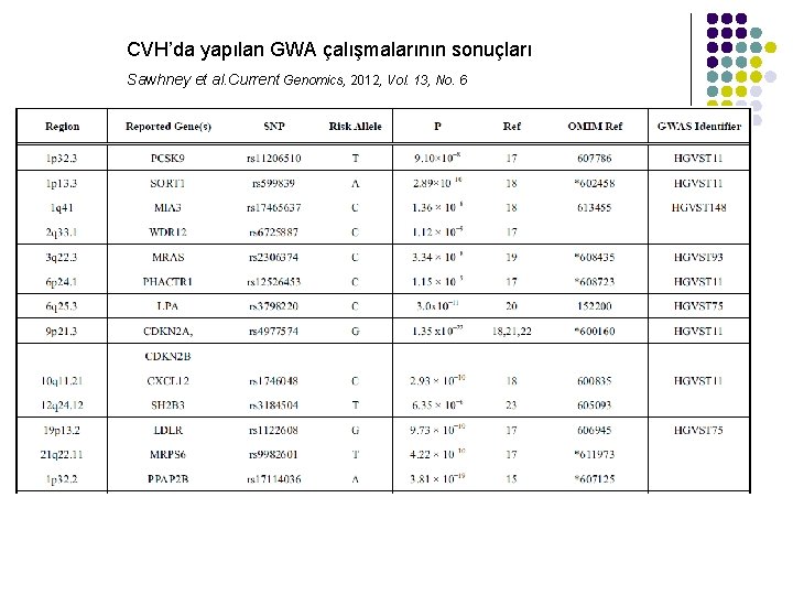 CVH’da yapılan GWA çalışmalarının sonuçları Sawhney et al. Current Genomics, 2012, Vol. 13, No.