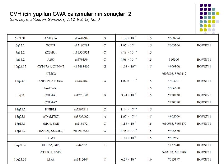 CVH için yapılan GWA çalışmalarının sonuçları 2 Sawhney et al. Current Genomics, 2012, Vol.
