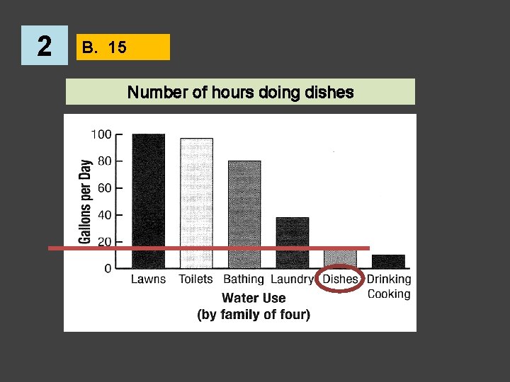 2 B. 15 Number of hours doing dishes 