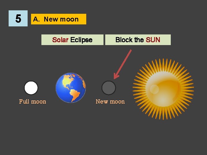 5 A. New moon Solar Eclipse Full moon Block the SUN New moon 