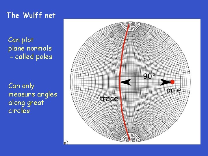 The Wulff net Can plot plane normals - called poles Can only measure angles