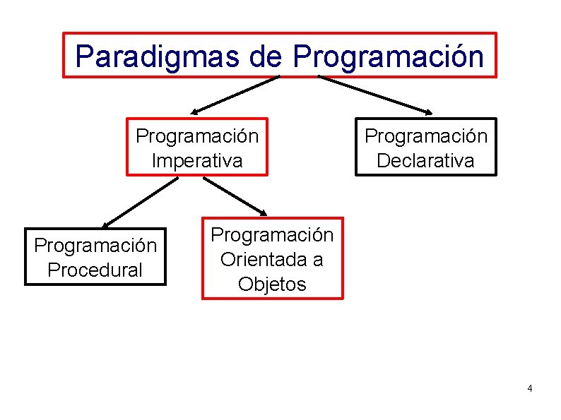 Paradigmas de Programación Imperativa Programación Procedural Programación Declarativa Programación Orientada a Objetos 4 