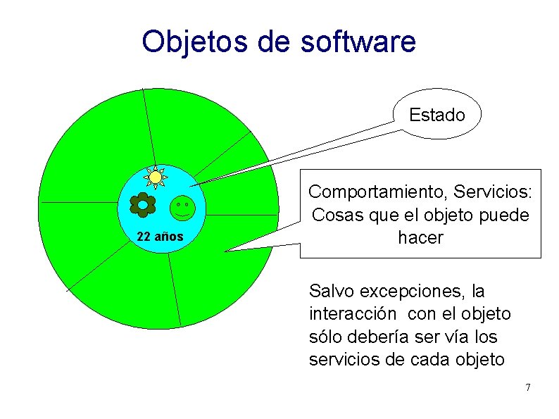Objetos de software Estado 22 años Comportamiento, Servicios: Cosas que el objeto puede hacer