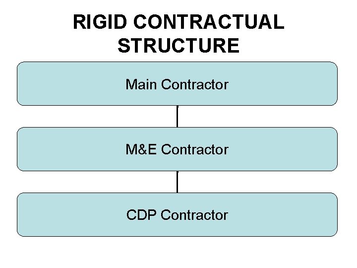 RIGID CONTRACTUAL STRUCTURE Main Contractor M&E Contractor CDP Contractor 