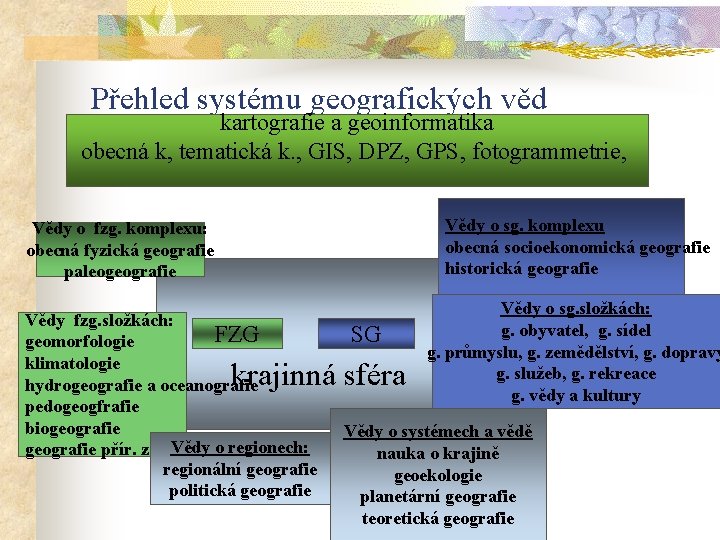 Přehled systému geografických věd kartografie a geoinformatika obecná k, tematická k. , GIS, DPZ,