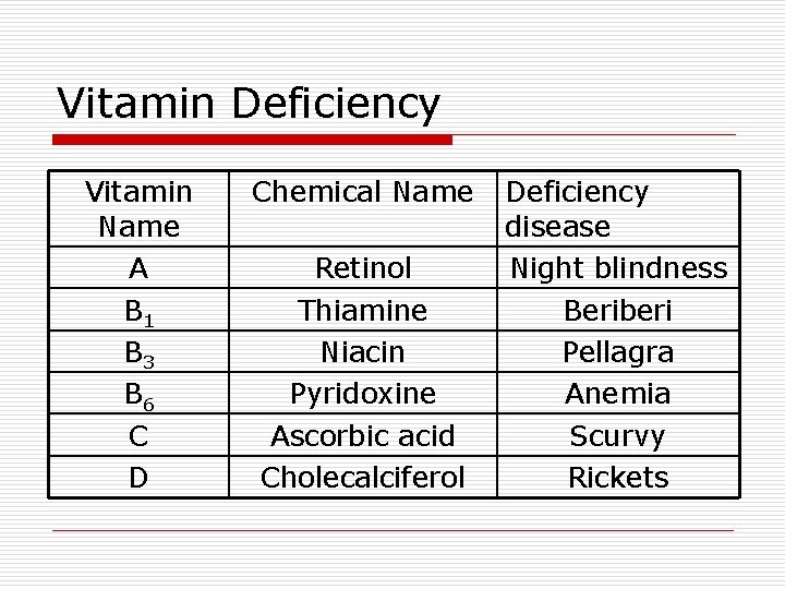 Vitamin Deficiency Vitamin Name A B 1 B 3 B 6 C D Chemical