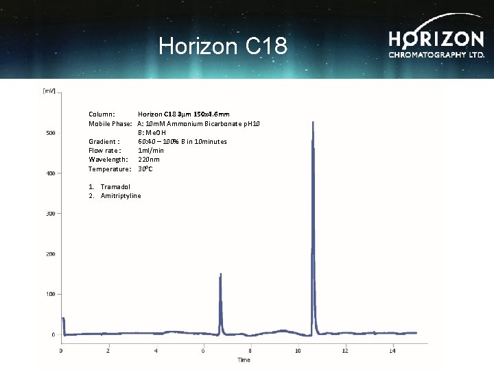 Horizon C 18 Column: Horizon C 18 3µm 150 x 4. 6 mm Mobile