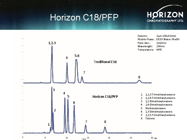 Horizon C 18/PFP Column: Mobile Phase: Flow rate : Wavelength: Temperature: 1, 2, 3