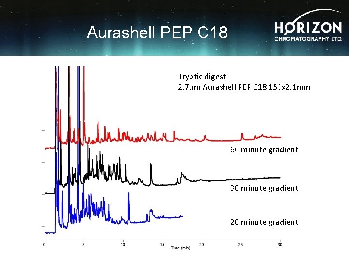 Aurashell PEP C 18 Tryptic digest 2. 7µm Aurashell PEP C 18 150 x