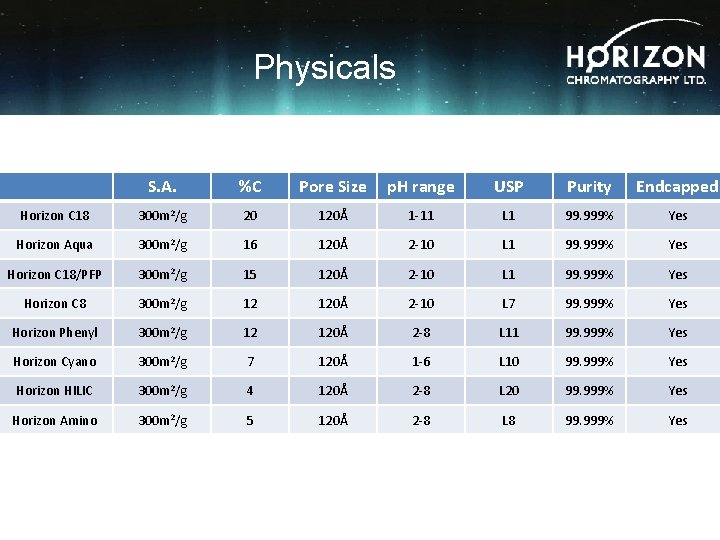 Physicals S. A. %C Pore Size p. H range USP Purity Endcapped Horizon C