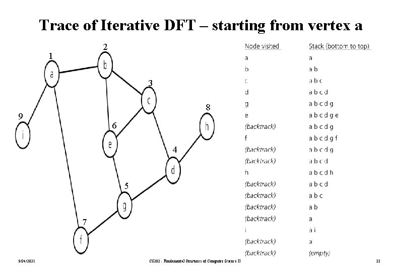 Trace of Iterative DFT – starting from vertex a 2 1 3 8 9