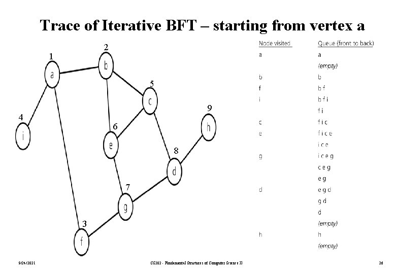 Trace of Iterative BFT – starting from vertex a 2 1 5 9 4