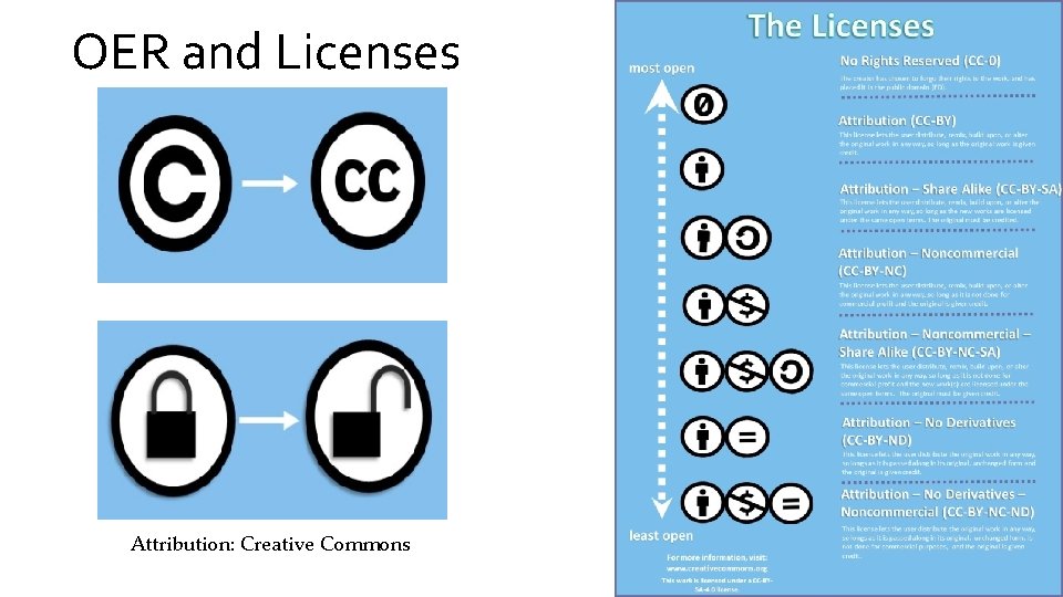 OER and Licenses Attribution: Creative Commons 