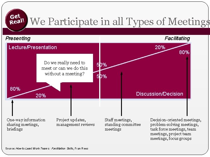 We Participate in all Types of Meetings Presenting Facilitating Lecture/Presentation Do we really need