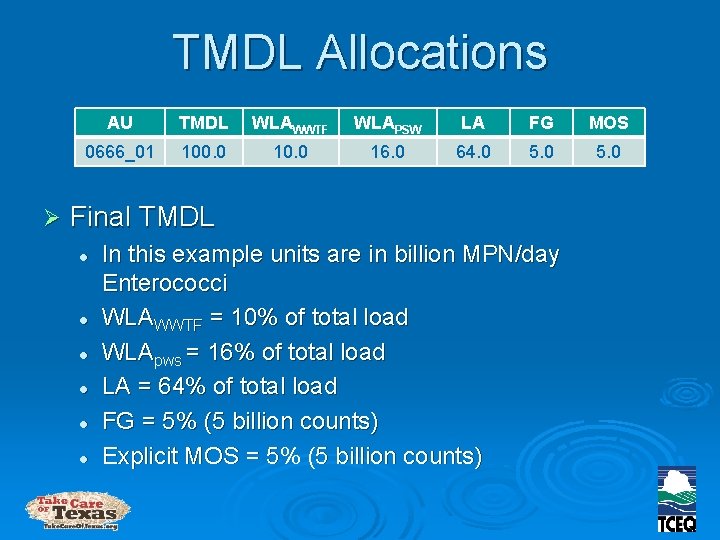 TMDL Allocations Ø AU TMDL WLAWWTF WLAPSW LA FG MOS 0666_01 100. 0 16.