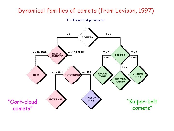 Dynamical families of comets (from Levison, 1997) T = Tisserand parameter “Oort-cloud comets” “Kuiper-belt