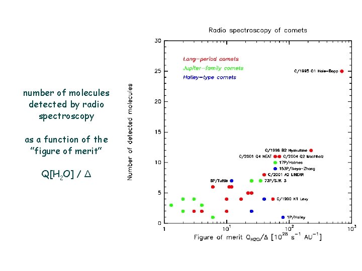 number of molecules detected by radio spectroscopy as a function of the ”figure of