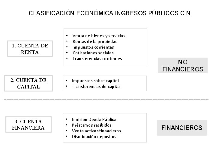 CLASIFICACIÓN ECONÓMICA INGRESOS PÚBLICOS C. N. • • • Venta de bienes y servicios CLASIFICACIÓN ECONÓMICA INGRESOS PÚBLICOS C. N. • • • Venta de bienes y servicios