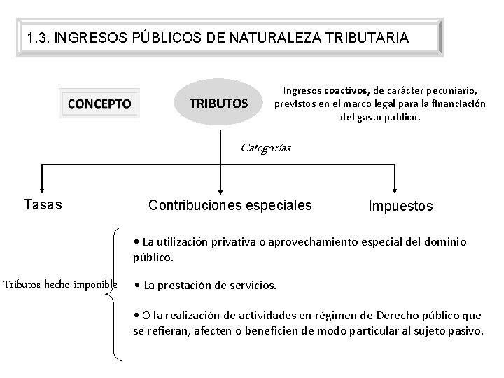 1. 3. INGRESOS PÚBLICOS DE NATURALEZA TRIBUTARIA TRIBUTOS Ingresos coactivos, de carácter pecuniario, previstos 1. 3. INGRESOS PÚBLICOS DE NATURALEZA TRIBUTARIA TRIBUTOS Ingresos coactivos, de carácter pecuniario, previstos
