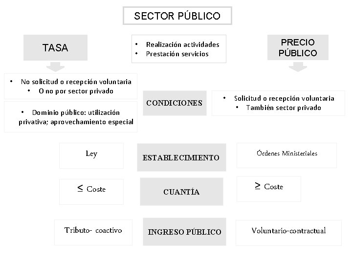 SECTOR PÚBLICO • • TASA • No solicitud o recepción voluntaria • O no SECTOR PÚBLICO • • TASA • No solicitud o recepción voluntaria • O no