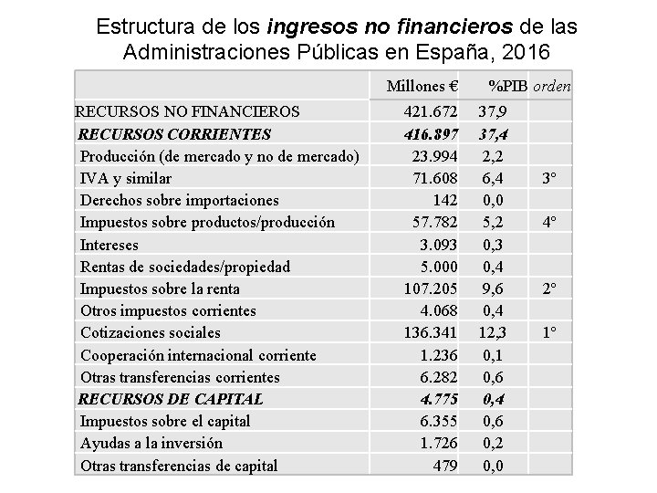 Estructura de los ingresos no financieros de las Administraciones Públicas en España, 2016 Millones Estructura de los ingresos no financieros de las Administraciones Públicas en España, 2016 Millones