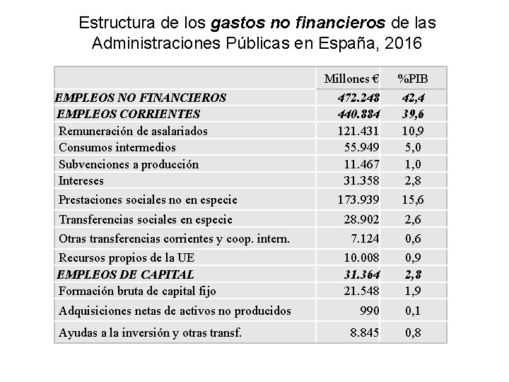 Estructura de los gastos no financieros de las Administraciones Públicas en España, 2016 Millones Estructura de los gastos no financieros de las Administraciones Públicas en España, 2016 Millones