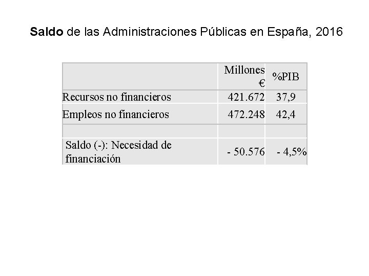 Saldo de las Administraciones Públicas en España, 2016 Recursos no financieros Millones %PIB € Saldo de las Administraciones Públicas en España, 2016 Recursos no financieros Millones %PIB €