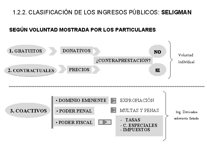 1. 2. 2. CLASIFICACIÓN DE LOS INGRESOS PÚBLICOS: SELIGMAN SEGÚN VOLUNTAD MOSTRADA POR LOS 1. 2. 2. CLASIFICACIÓN DE LOS INGRESOS PÚBLICOS: SELIGMAN SEGÚN VOLUNTAD MOSTRADA POR LOS
