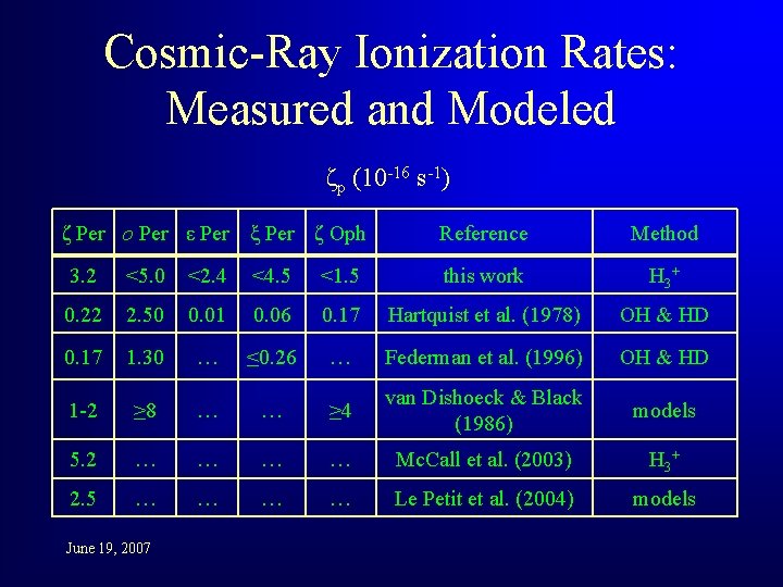 Cosmic-Ray Ionization Rates: Measured and Modeled ζp (10 -16 s-1) ζ Per ο Per