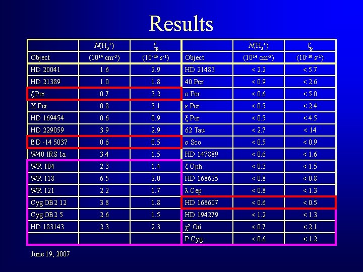 Results N(H 3+) ζp (1014 cm-2) (10 -16 s-1) HD 20041 1. 6 2.