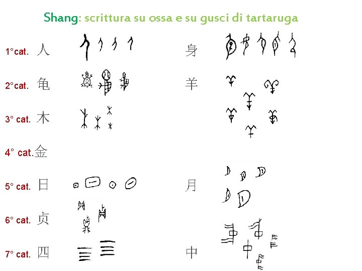 Shang: scrittura su ossa e su gusci di tartaruga 1°cat. 人 身 2°cat. 龟