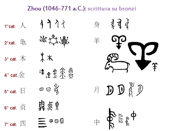 Zhou (1046 -771 a. C. ): scrittura su bronzi 1°cat. 人 身 2°cat. 龟