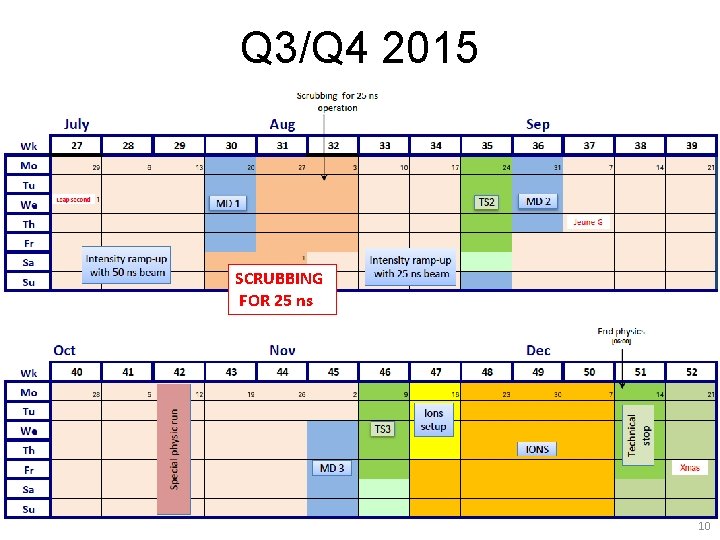 Q 3/Q 4 2015 SCRUBBING FOR 25 ns 10 