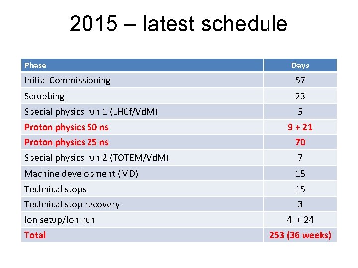 2015 – latest schedule Phase Days Initial Commissioning 57 Scrubbing 23 Special physics run