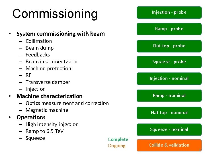 Commissioning Injection - probe Ramp - probe • System commissioning with beam – –