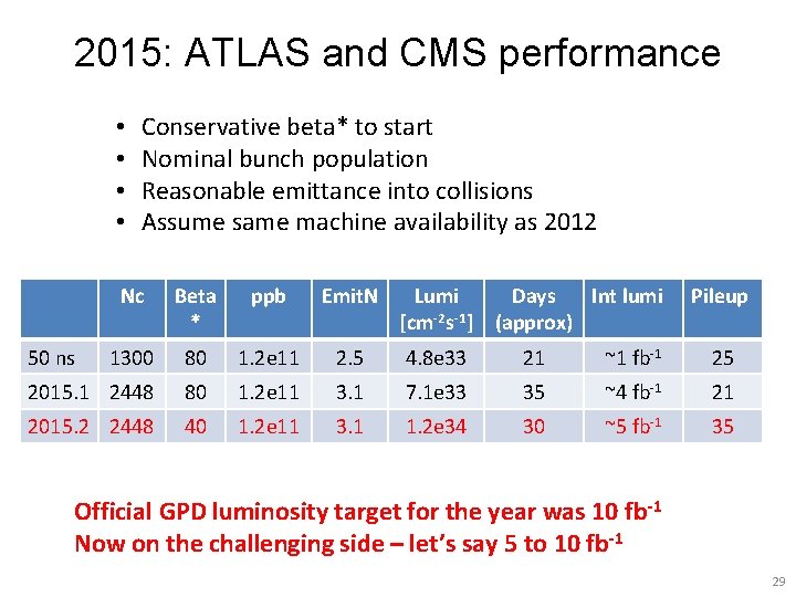 2015: ATLAS and CMS performance • • Conservative beta* to start Nominal bunch population