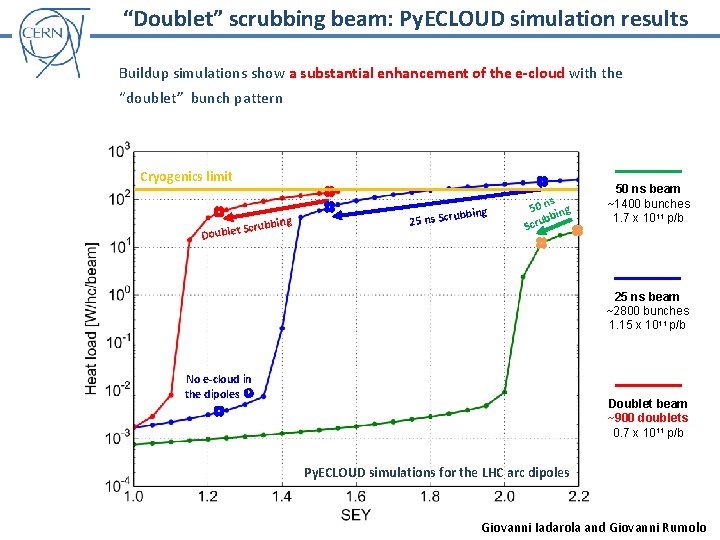 “Doublet” scrubbing beam: Py. ECLOUD simulation results Buildup simulations show a substantial enhancement of