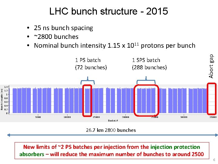 LHC bunch structure - 2015 1 PS batch (72 bunches) 1 SPS batch (288